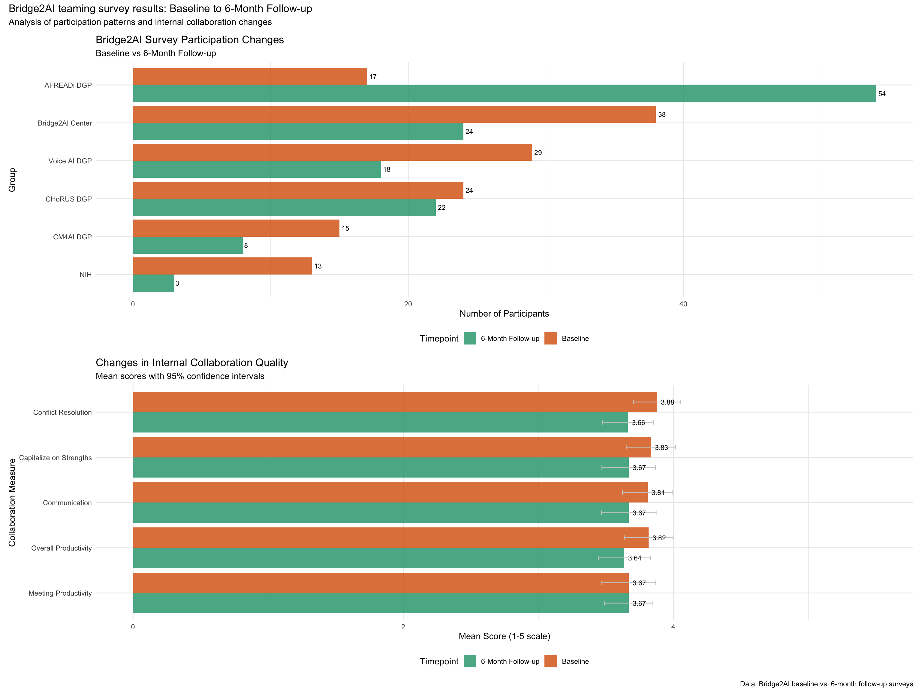 Combined visualization of key survey findings