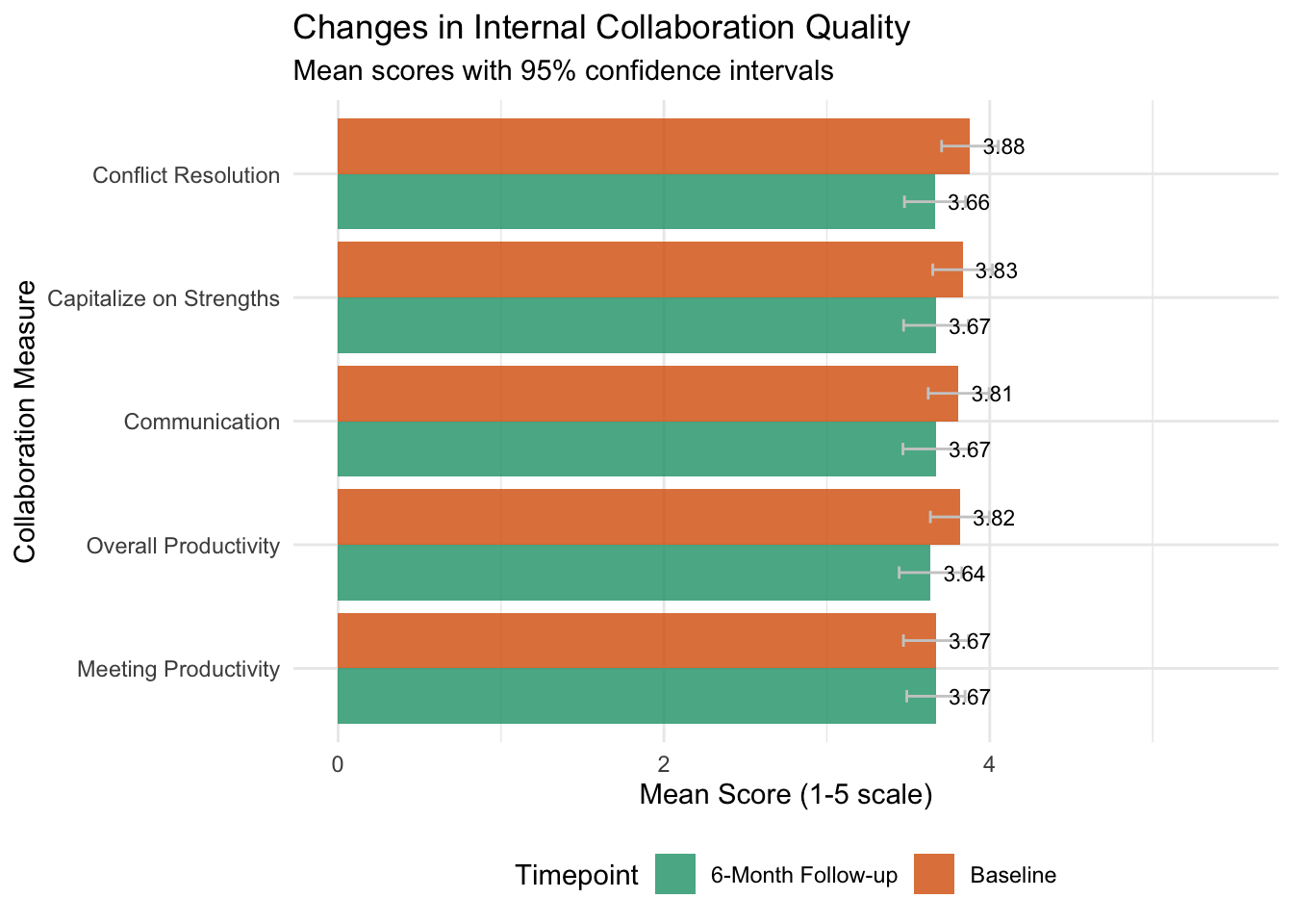 Changes in internal collaboration quality metrics