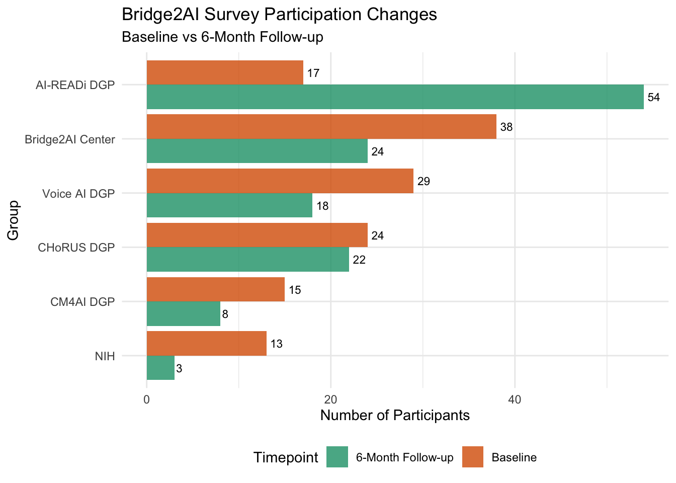 Survey participation changes between baseline and 6-month follow-up